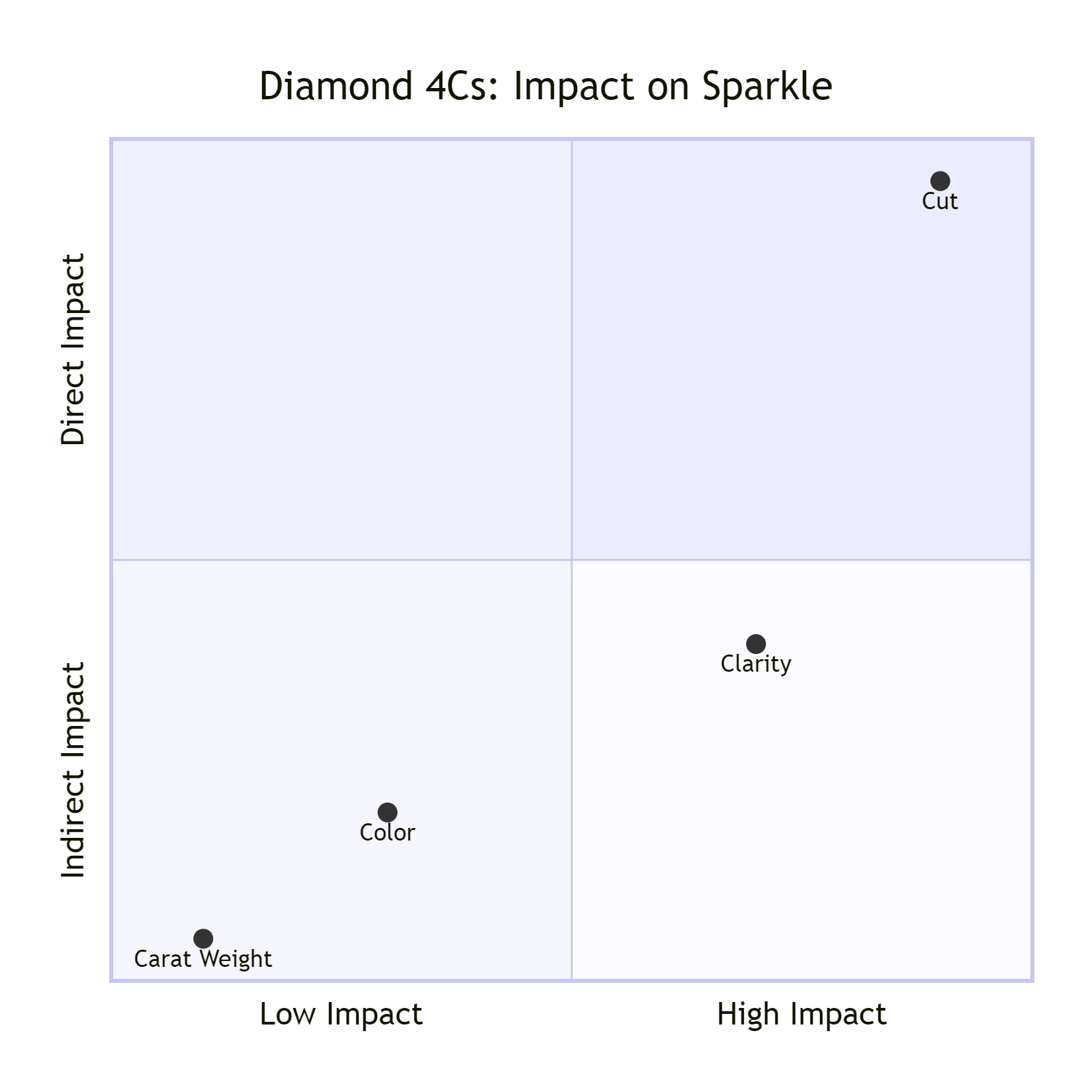4Cs impact diamond